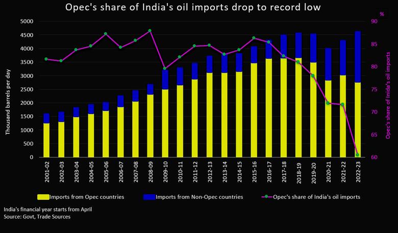RUSSIAN OIL FOR INDIA UP