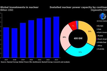 GLOBAL RUSSIAN NUCLEAR  POWER