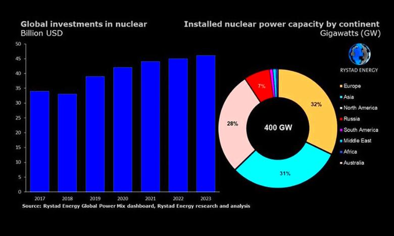 GLOBAL NUCLEAR POWER RISE