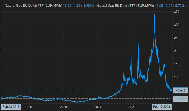 EUROPEAN GAS CONSUMPTION DOWN