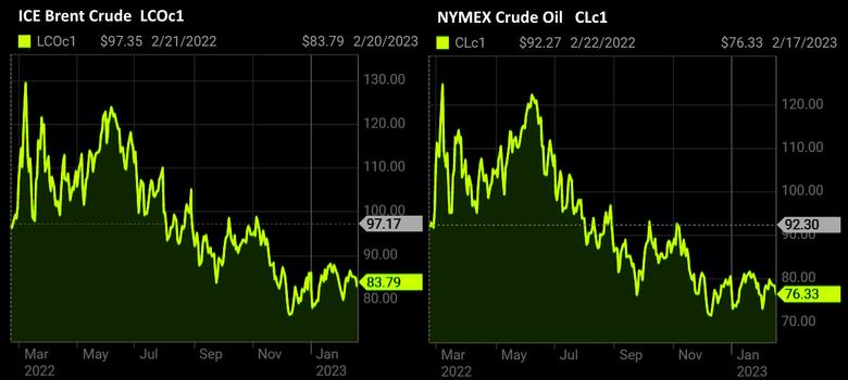 OIL PRICE: BRENT BELOW  $84, WTI ABOVE  $76
