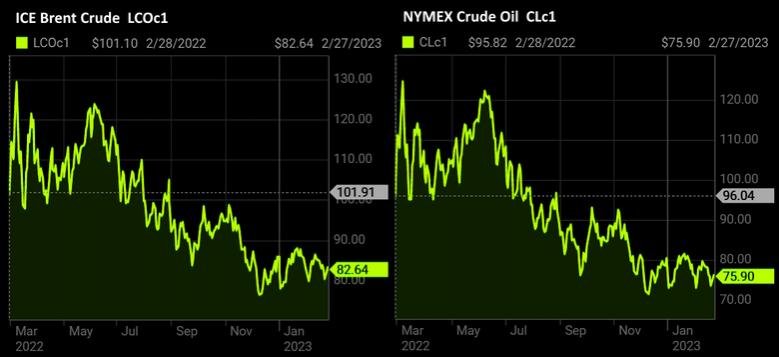 OIL PRICE: BRENT BELOW  $83, WTI NEAR $76