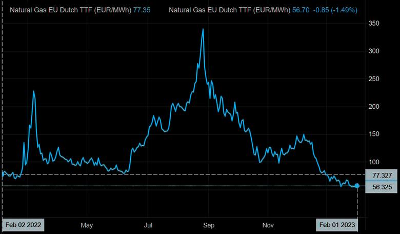 EUROPEAN GAS PRICES UPDOWN AGAIN