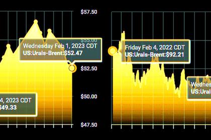 OIL PRICES: CONTINUED TO DECLINE