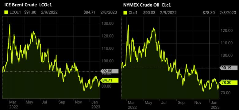 OIL PRICE: BRENT NEAR $85, WTI ABOVE $78