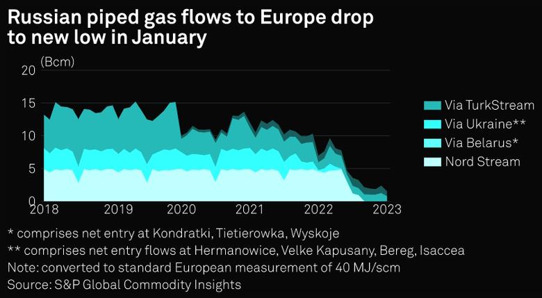 RUSSIAN GAS TO EUROPE DOWN AGAIN