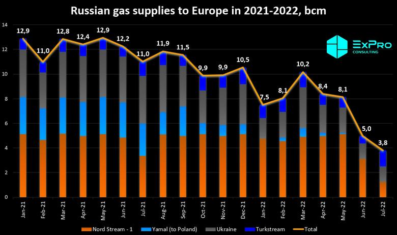 RUSSIA'S GAS PRODUCTION DOWN