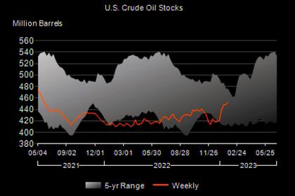 OIL PRICES TRENDS