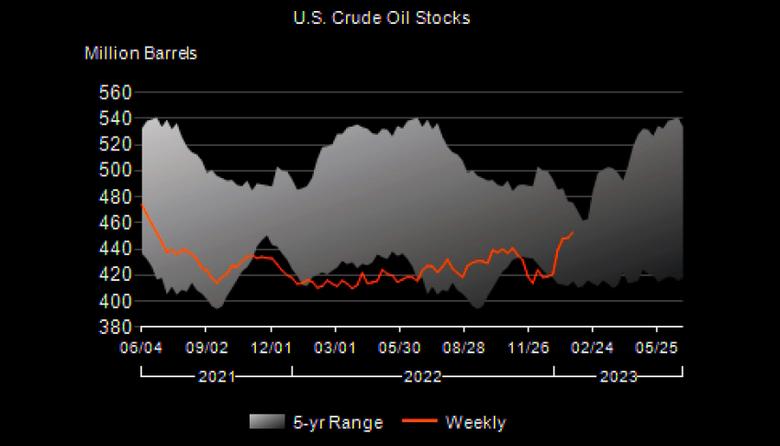 U.S. OIL INVENTORIES UP BY 4.1 MB TO 452.7 MB