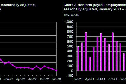 U.S. EMPLOYMENT UP BY 311,000