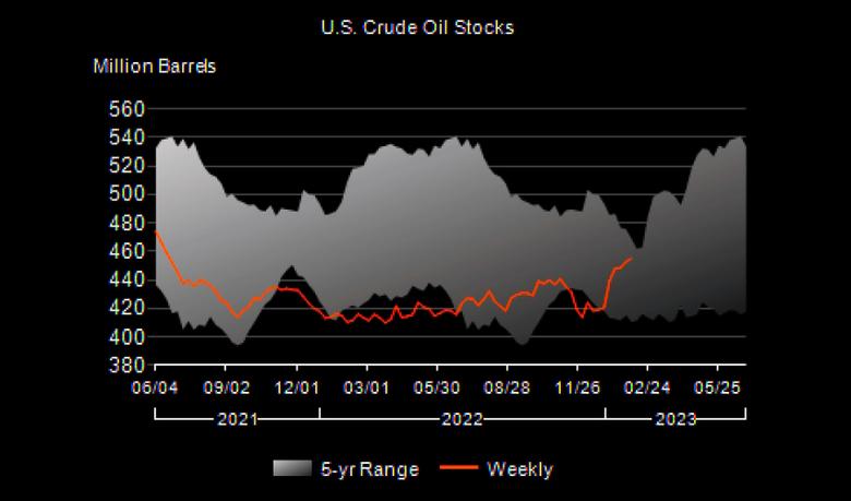 U.S. OIL INVENTORIES UP BY 2.4 MB TO 455.1 MB