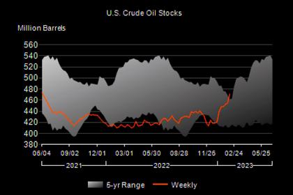 U.S. OIL INVENTORIES UP BY 1.6 MB TO 480.1 MB