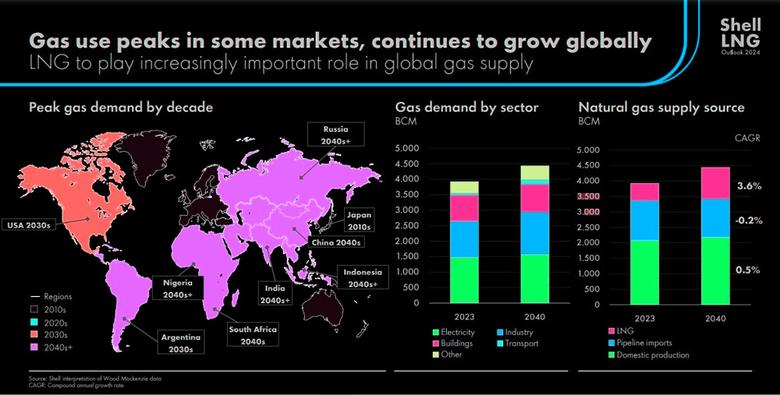 GLOBAL LNG DEMAND WILL UP