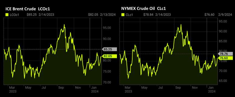OIL PRICE: BRENT  NEAR $82, WTI NEAR $77