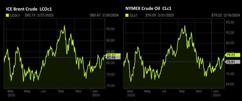 OIL PRICE: BRENT ABOVE $83, WTI NEAR $80
