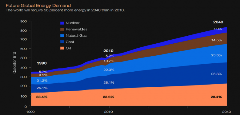 GLOBAL ENERGY DEMAND + 2.1%