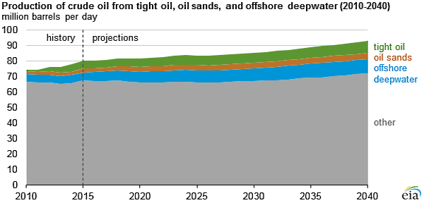 GLOBAL TIGHT OIL INVESTMENT