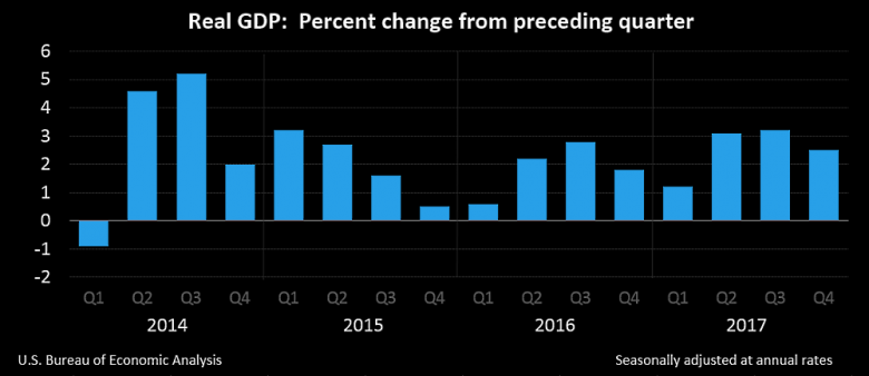 U.S. GDP UP 2.5%