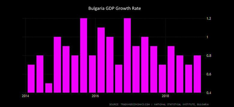 BULGARIA'S GROWTH 3.3%