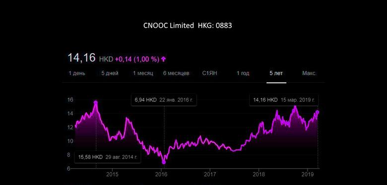 CNOOC NET PROFIT UP 113.5%