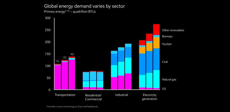 GLOBAL ENERGY DEMAND UP 2.3%