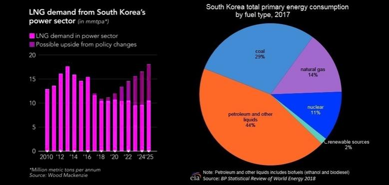 S.KOREA'S LNG WILL UP