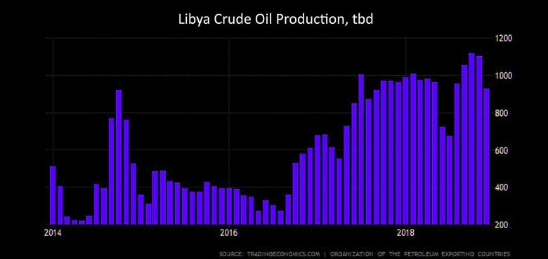 LIBYA'S OIL UP