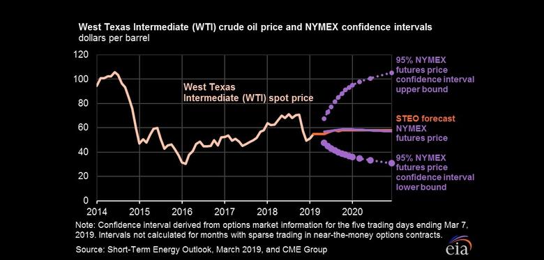 OIL PRICES 2019-20: $63-$62