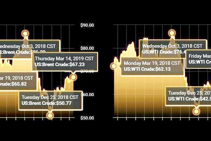 OIL PRICES 2019-20: ABOVE $60