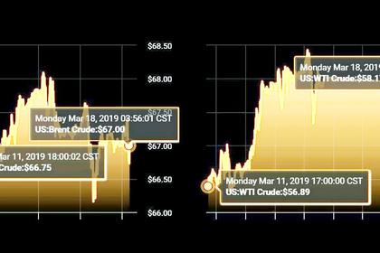 OIL PRICE: ABOVE $67 ANEW
