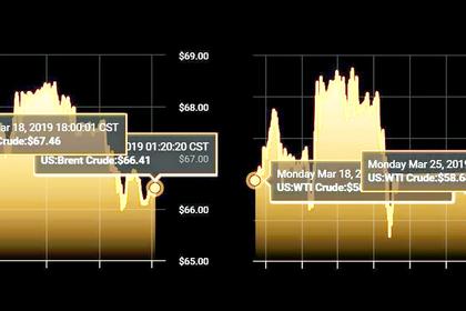 OIL PRICE: THE FASTEST UP