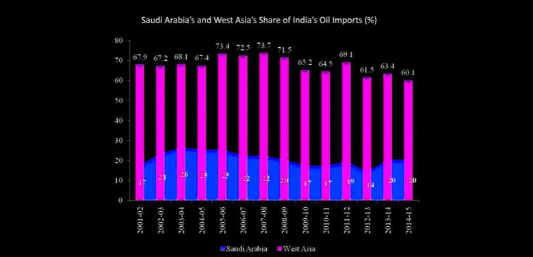 SAUDIS INVESTMENT FOR INDIA