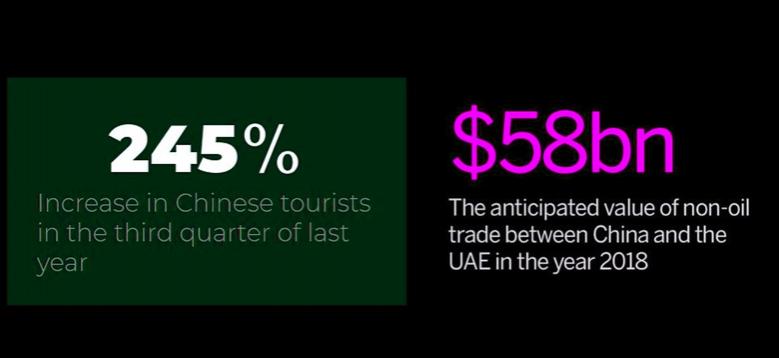 UAE, CHINA TRADE UP 17%