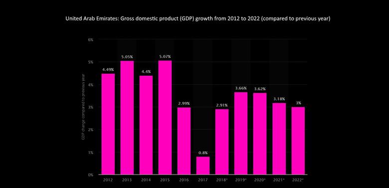 UAE GDP UP 3.5%