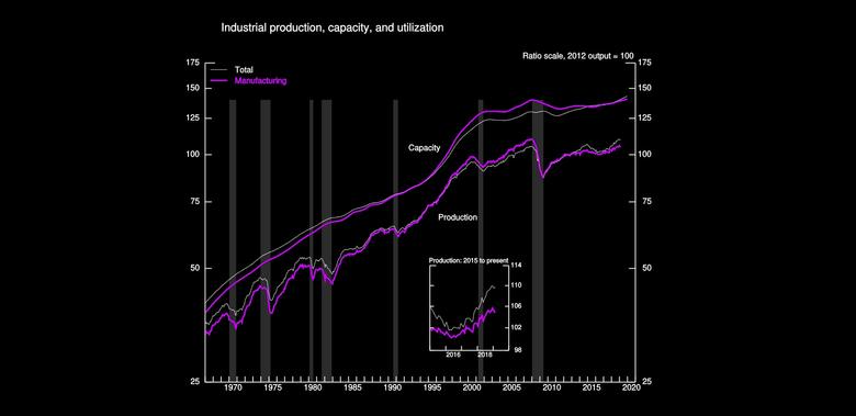 U.S. INDUSTRIAL PRODUCTION UP 0.1%