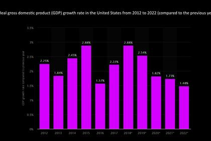 U.S. GDP UP 2.2%