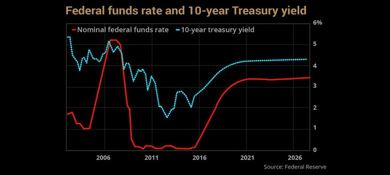 U.S. FEDERAL FUNDS RATE 2.25-2.5%