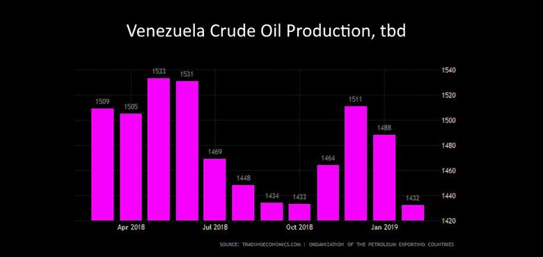 VENEZUELA'S OIL PRODUCTION 1.2 MBD