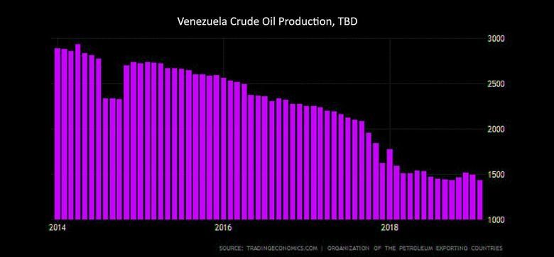 VENEZUELA'S OIL FOR CHINA WILL DOWN