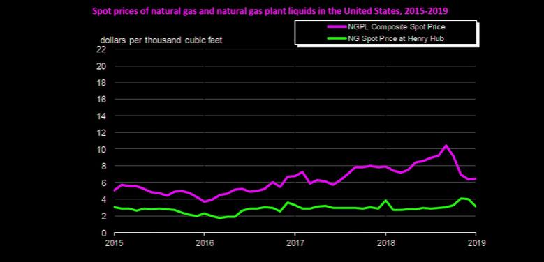 U.S. GAS PRODUCTION UP 13.7%