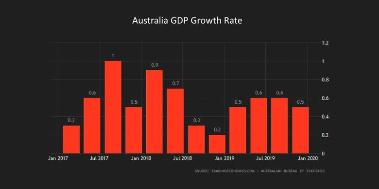 AUSTRALIA'S GDP GROWTH 2.0%