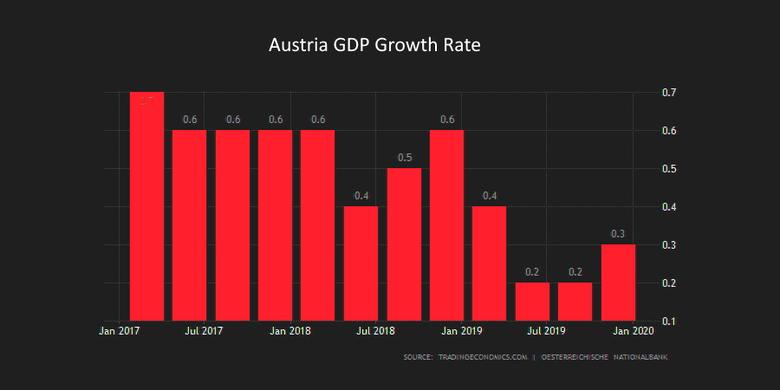 AUSTRIA'S GDP GROWTH 1.25%