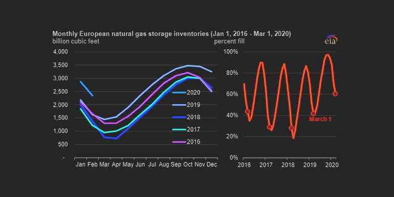 EUROPE'S GAS STORAGE FULL