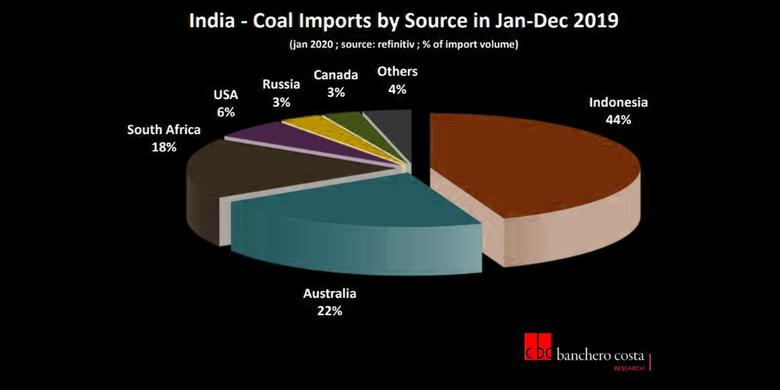 INDIA'S COAL IMPORTS DOWN 14%