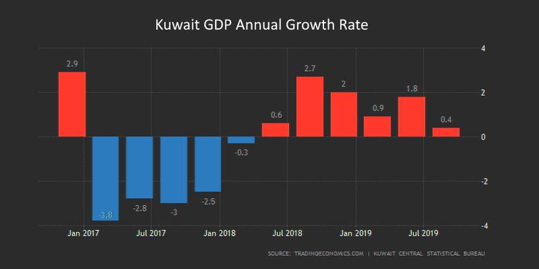 KUWAIT GDP GROWTH 1.5%