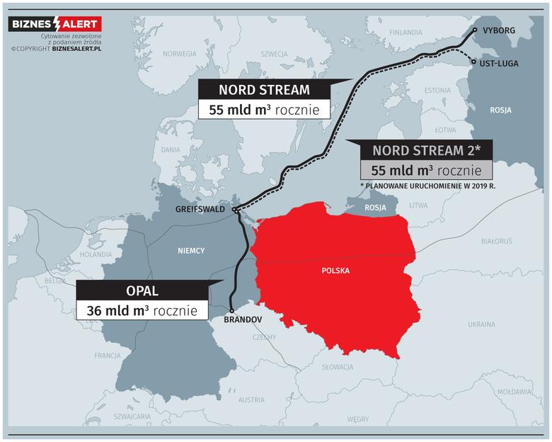 NORD STREAM 2 HIT FOR POLAND