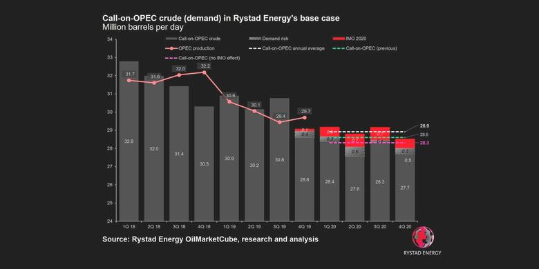 OPEC NEEDS REDUCTION 1.5 MBD