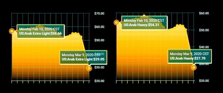 SAUDI ARABIA'S OIL PRODUCTION GROWTH