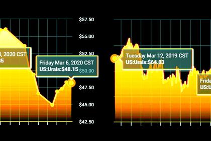 OIL PRICES 2020-21: $43-$55