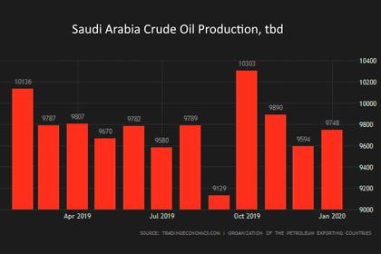 OIL PRICES 2020-21: $43-$55